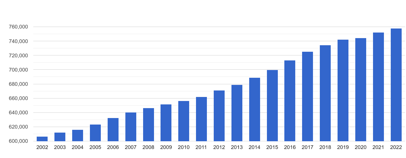 Northampton population growth