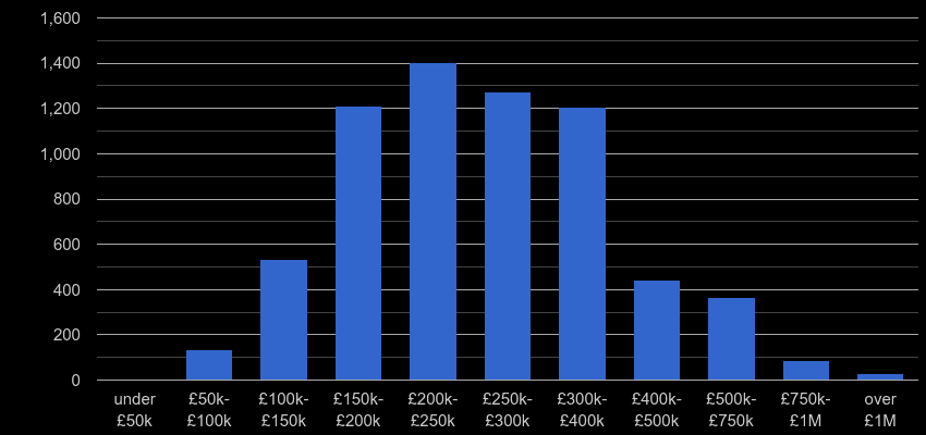 Northampton property sales by price range