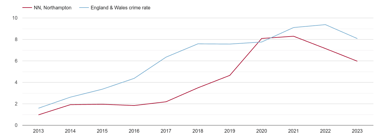 Northampton public order crime rate