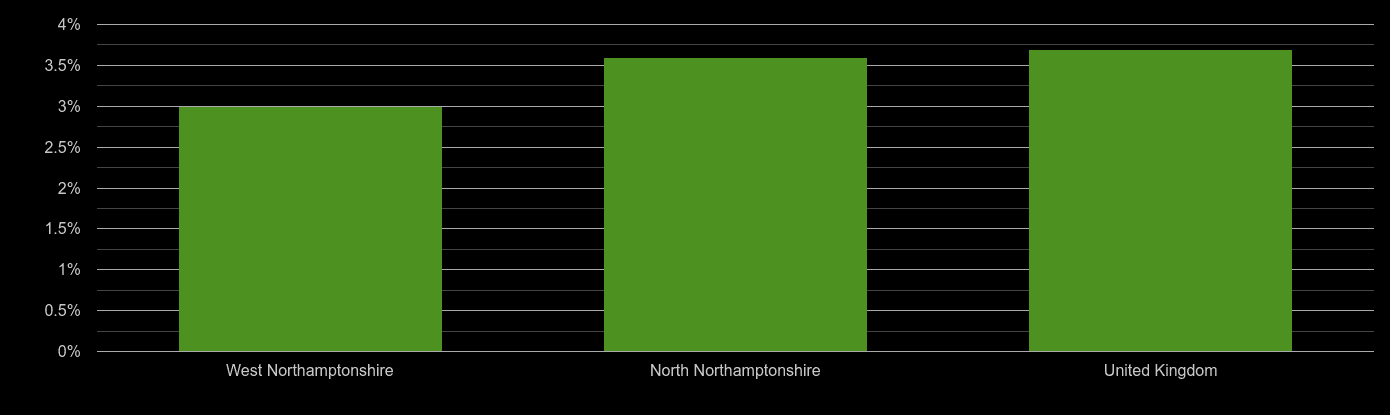 Northampton unemployment rate comparison