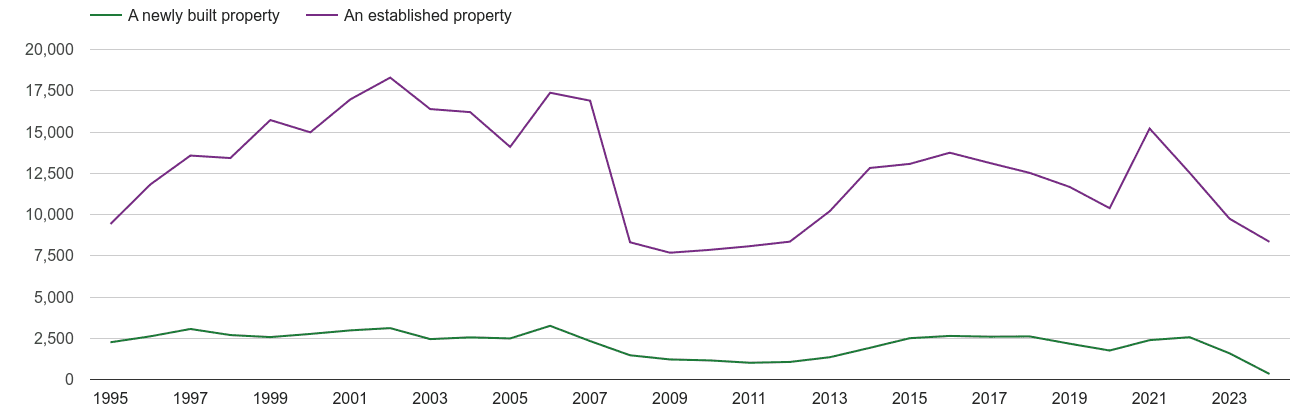 Northamptonshire annual sales of new homes and older homes