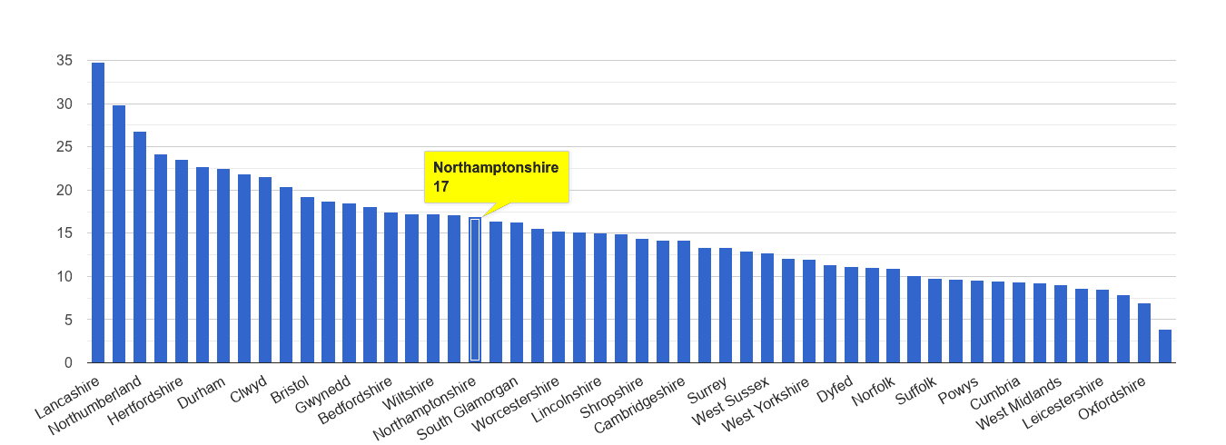 Northamptonshire antisocial behaviour crime rate rank