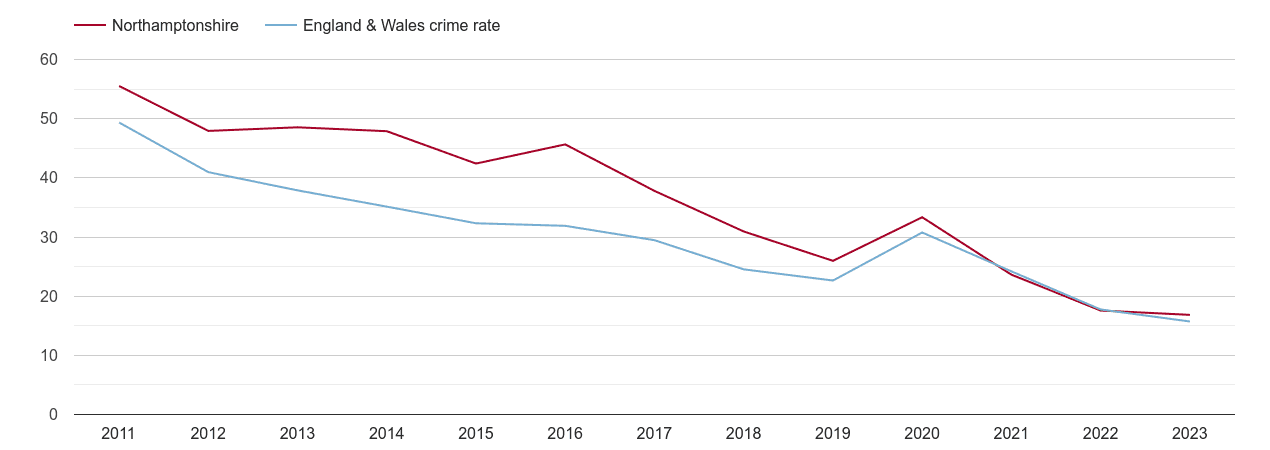 Northamptonshire antisocial behaviour crime rate