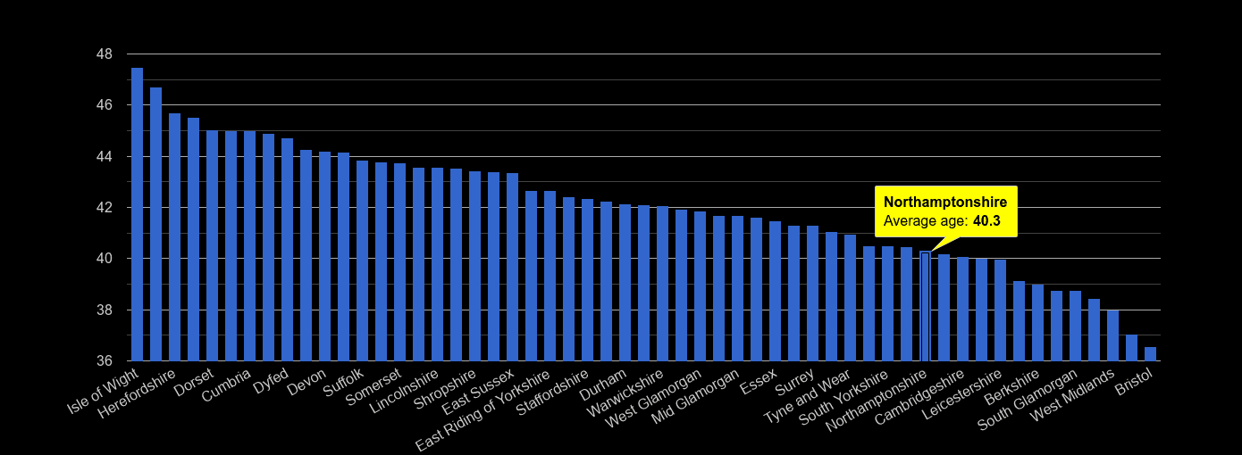 Northamptonshire average age rank by year