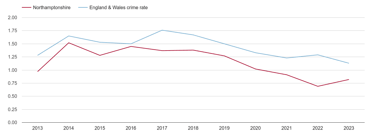Northamptonshire bicycle theft crime rate