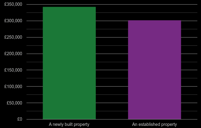 Northamptonshire cost comparison of new homes and older homes