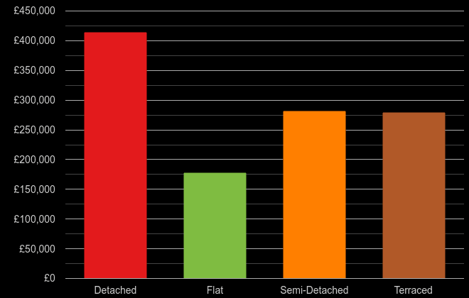 Northamptonshire cost comparison of new houses and new flats