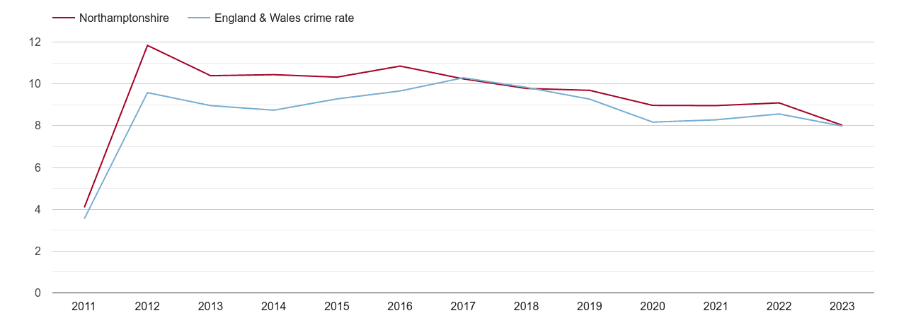 Northamptonshire criminal damage and arson crime rate