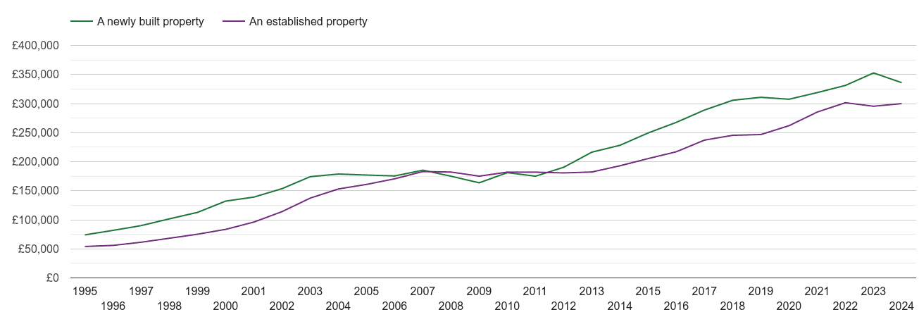 Northamptonshire house prices new vs established