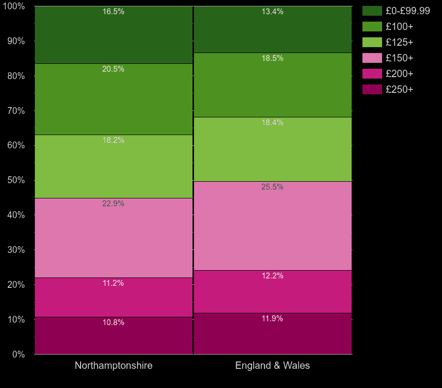 Northamptonshire houses by heating cost per room