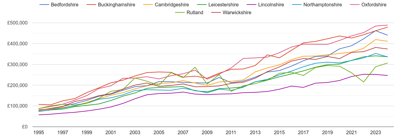 Northamptonshire new home prices and nearby counties