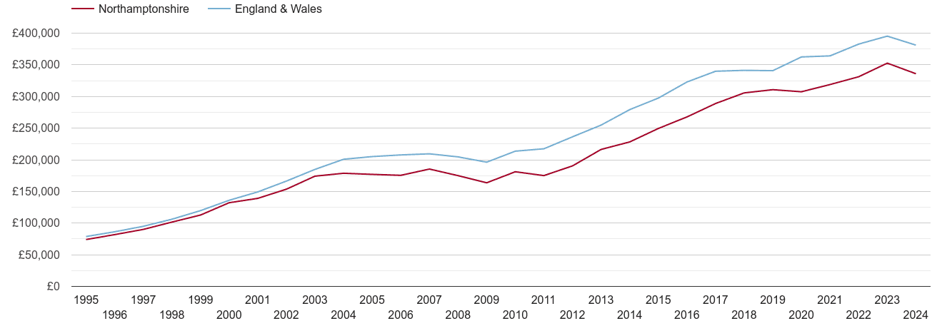 Northamptonshire new home prices