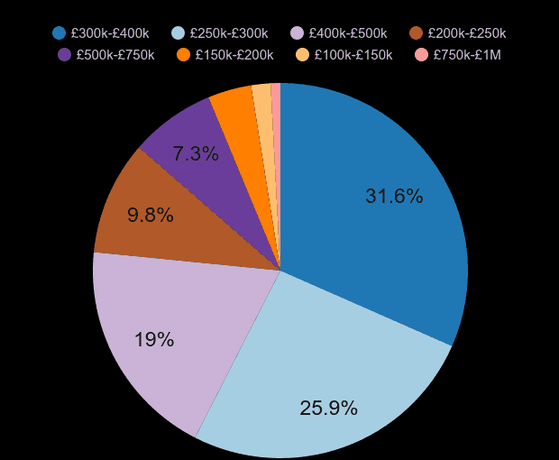 Northamptonshire new home sales share by price range