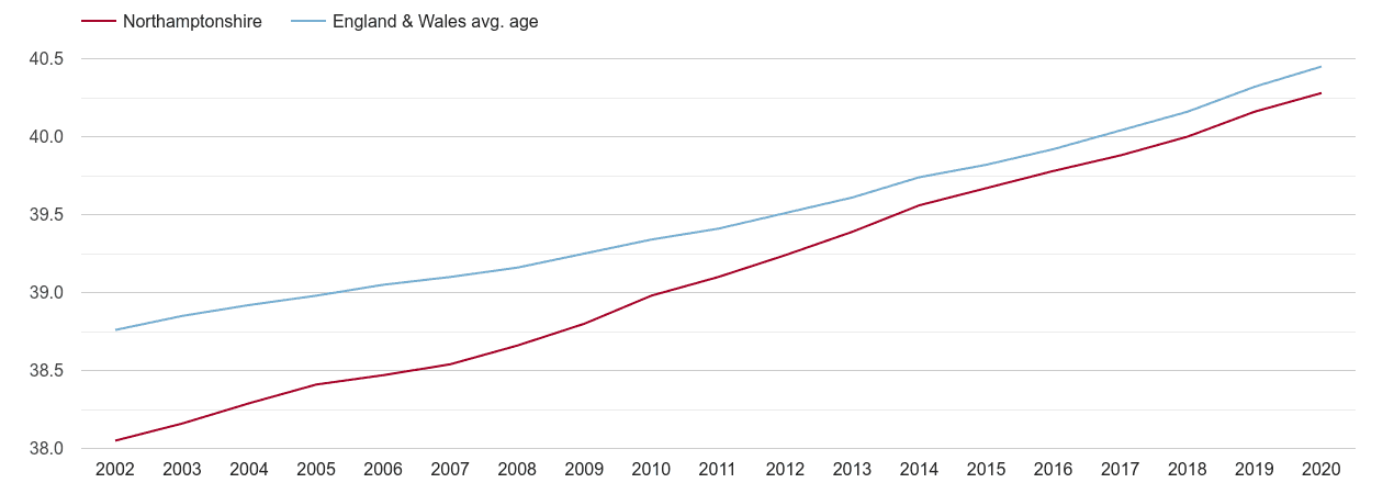 Northamptonshire population average age by year