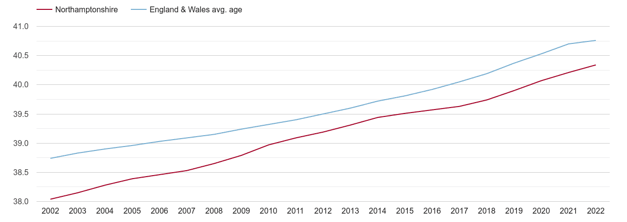 Northamptonshire population average age by year