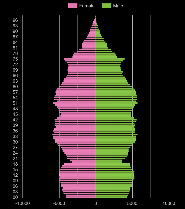 Northamptonshire population pyramid by year