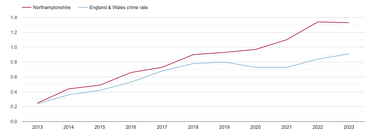 Northamptonshire possession of weapons crime rate