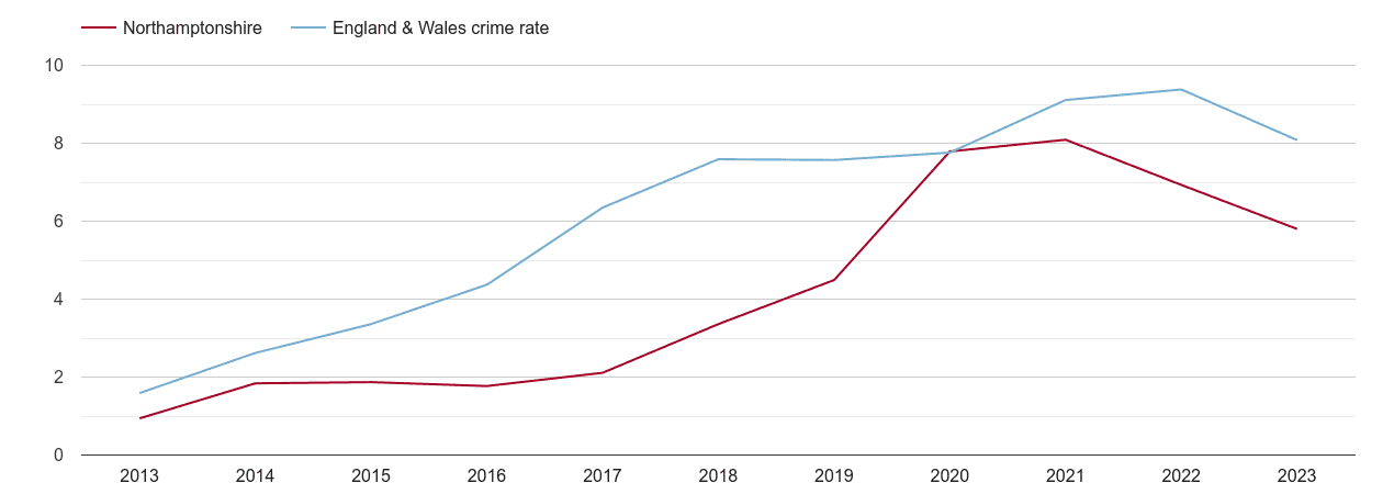 Northamptonshire public order crime rate