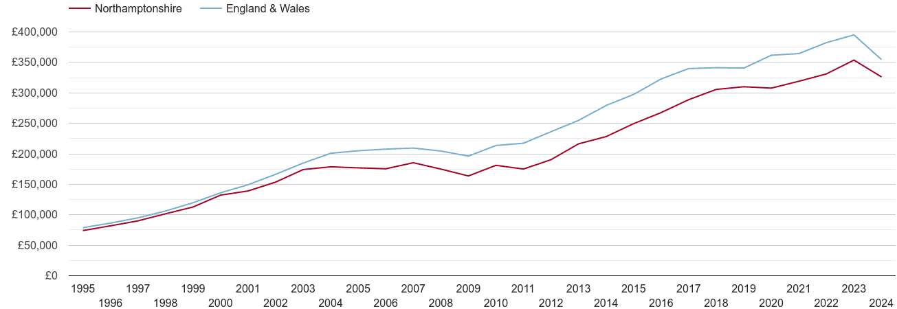 Northamptonshire real new home prices