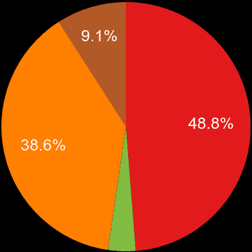 Northamptonshire sales share of new houses and new flats