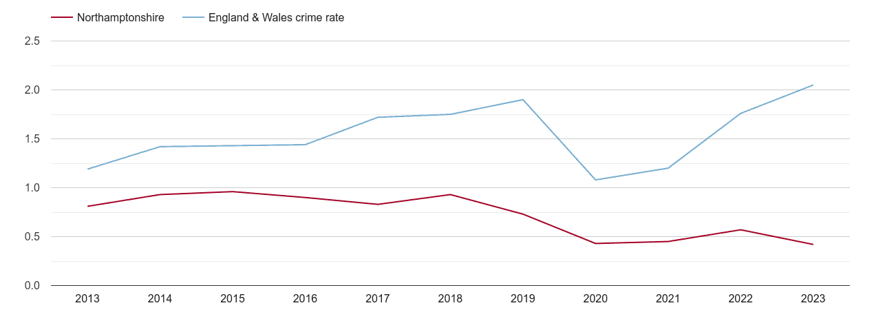 Northamptonshire theft from the person crime rate