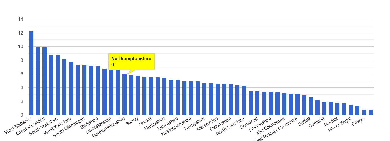 Northamptonshire vehicle crime rate rank