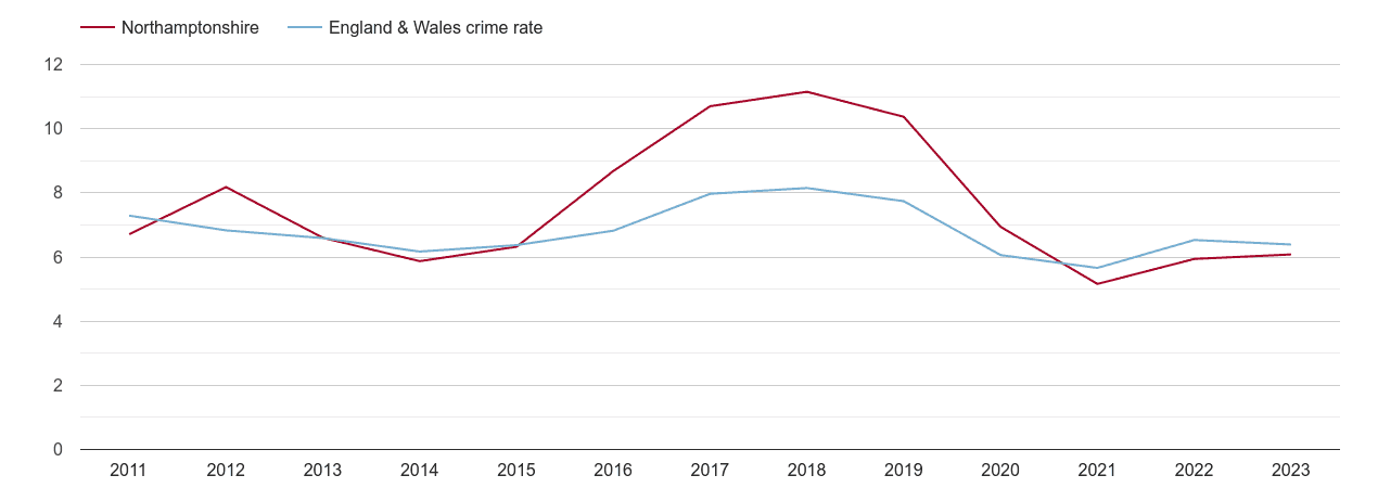 Northamptonshire vehicle crime rate