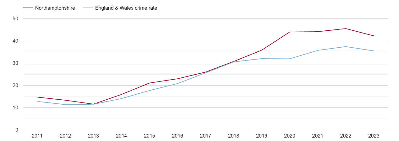 Northamptonshire violent crime rate