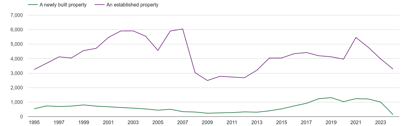 Northumberland annual sales of new homes and older homes