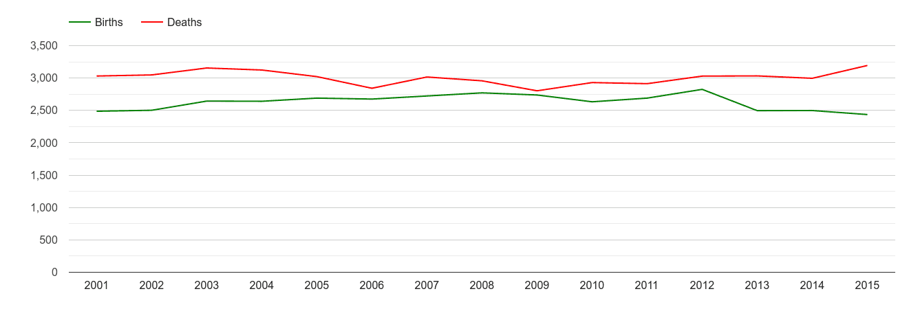 Northumberland births and deaths