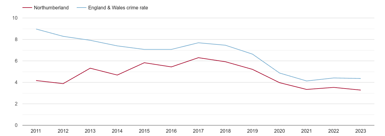 Northumberland burglary crime rate