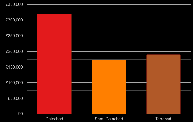 Northumberland cost comparison of new houses and new flats