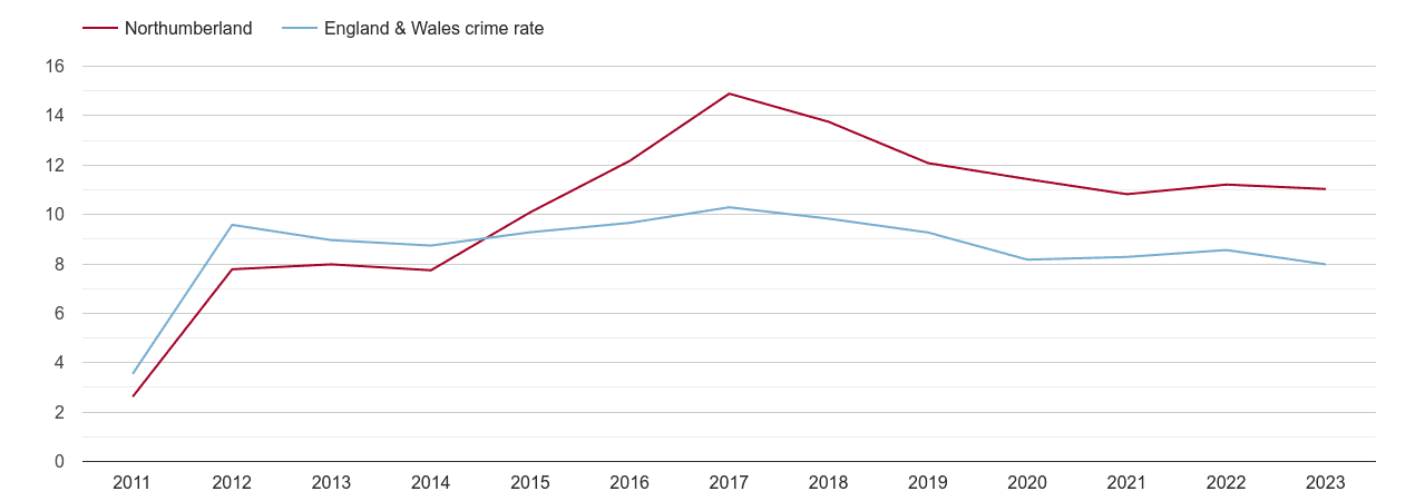 Northumberland criminal damage and arson crime rate