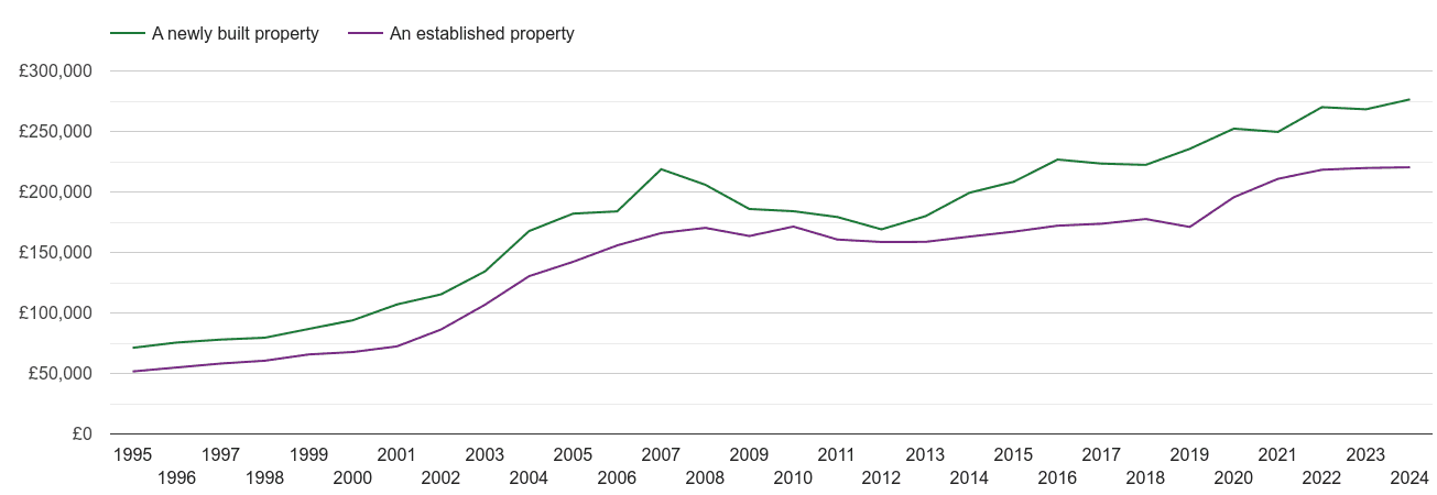 Northumberland house prices new vs established