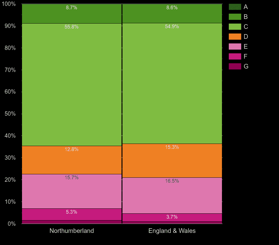 Northumberland houses by energy rating