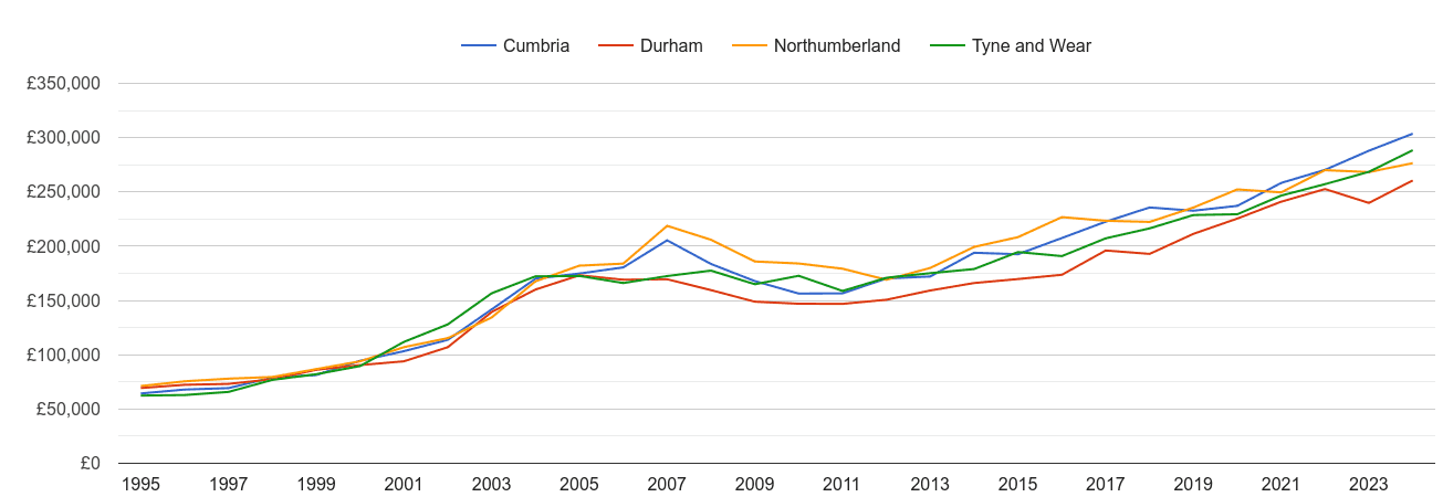 Northumberland new home prices and nearby counties