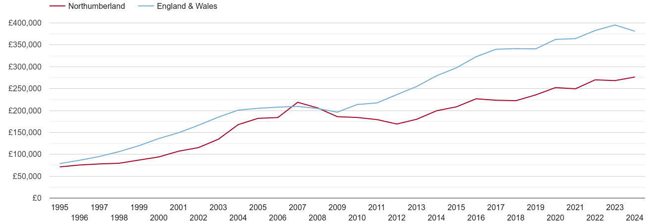 Northumberland new home prices