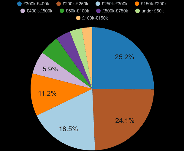 Northumberland new home sales share by price range