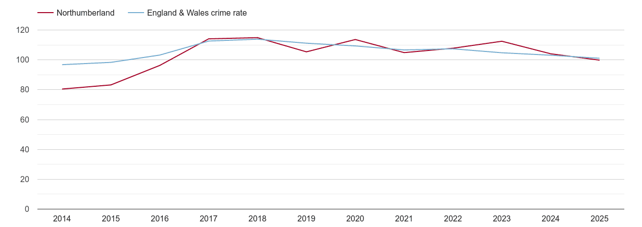 Northumberland overall crime rate by year