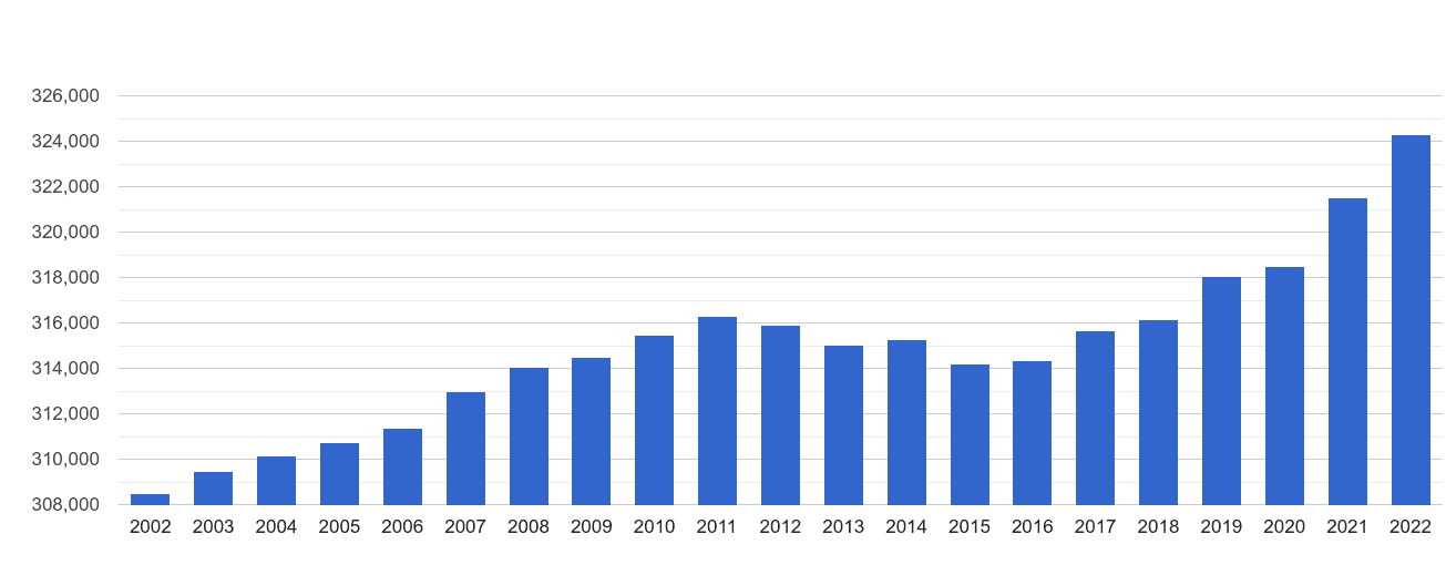 Northumberland population growth