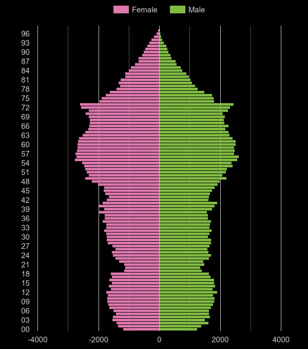 Northumberland population pyramid by year
