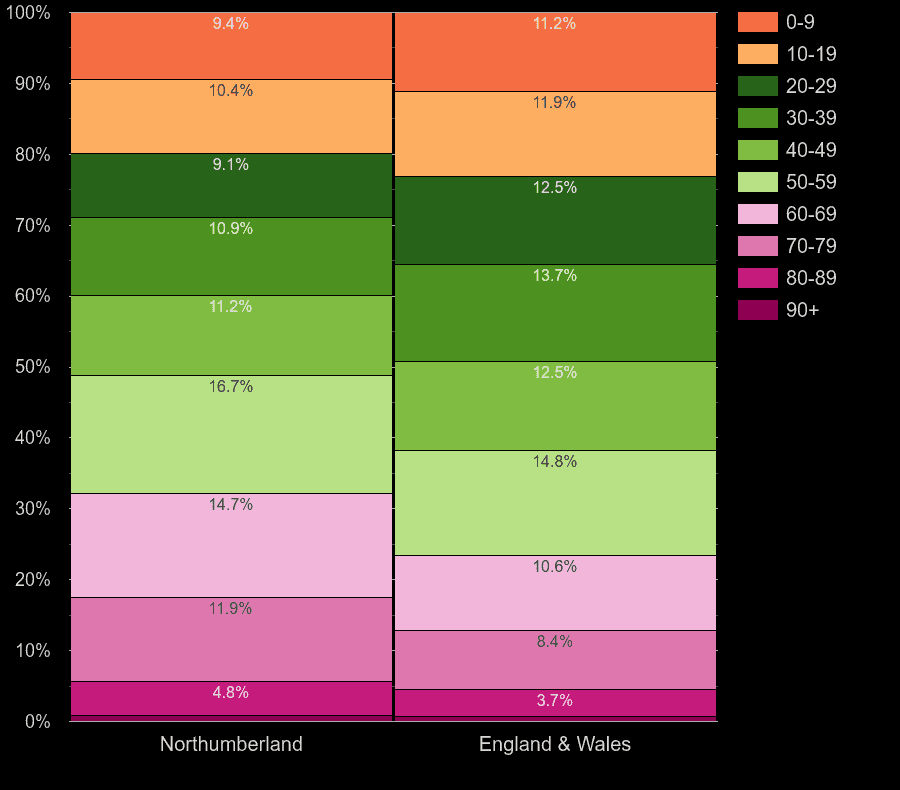 Northumberland population share by decade of age by year