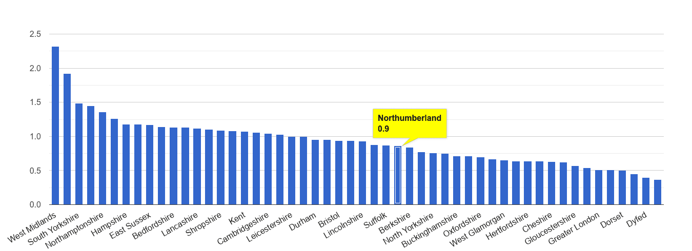 Northumberland possession of weapons crime rate rank