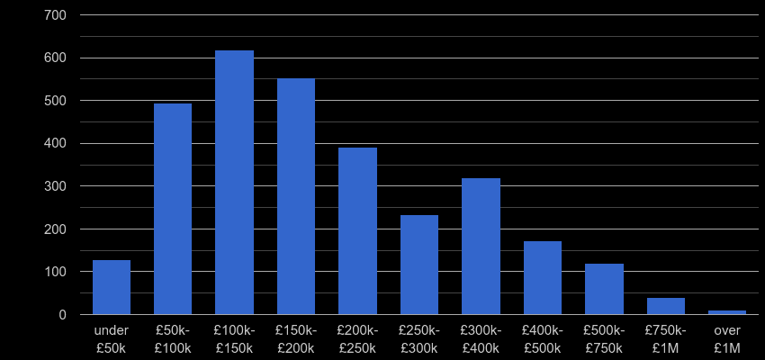 Northumberland property sales by price range