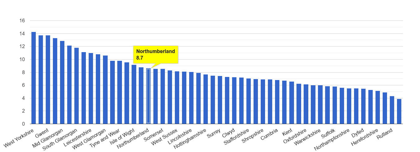 Northumberland public order crime rate rank