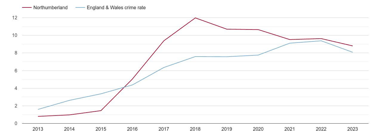 Northumberland public order crime rate