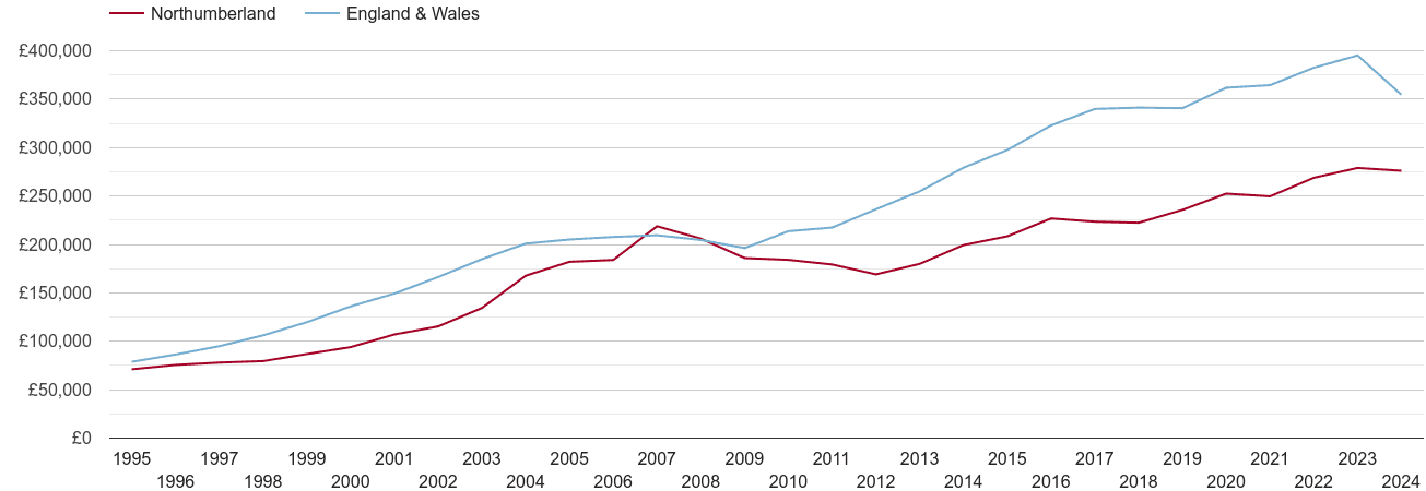 Northumberland real new home prices