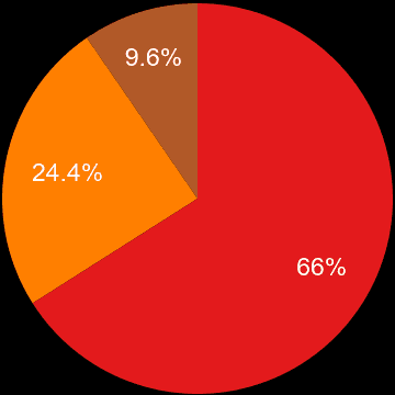 Northumberland sales share of new houses and new flats