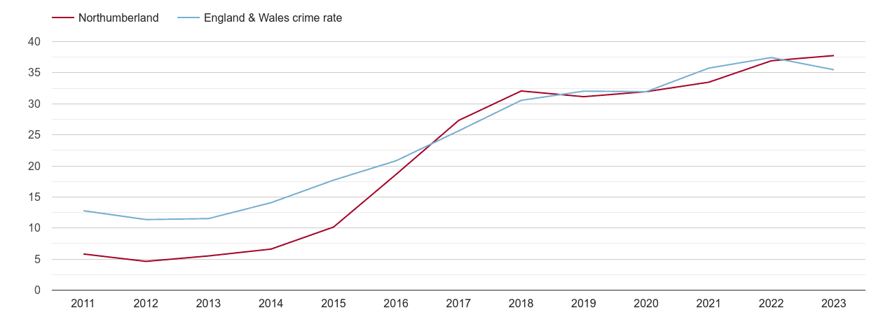 Northumberland violent crime rate