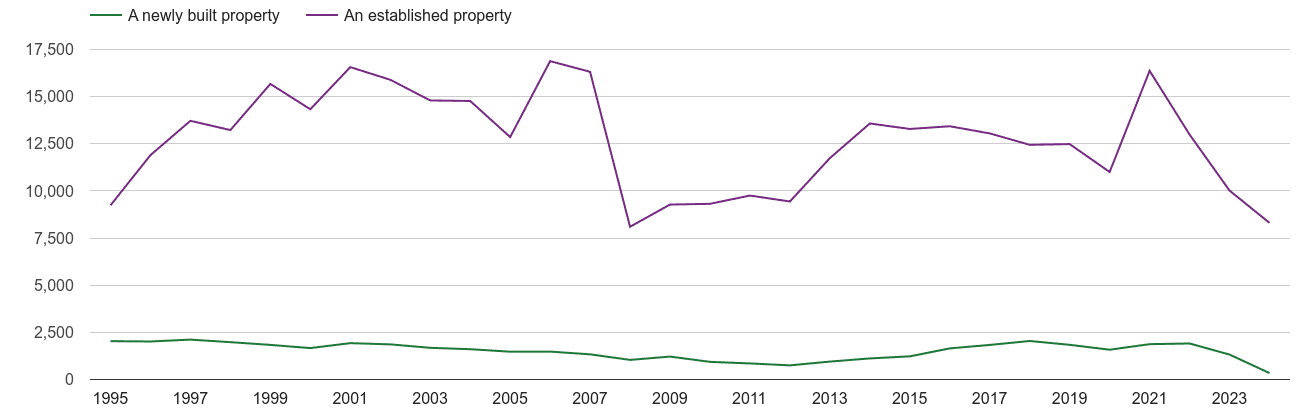 Norwich annual sales of new homes and older homes